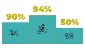 chiffres sur la pratique du vélo